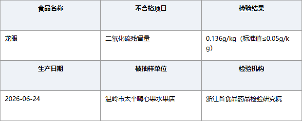 浙江温岭嗨心果水果店龙眼二氧化硫超标
